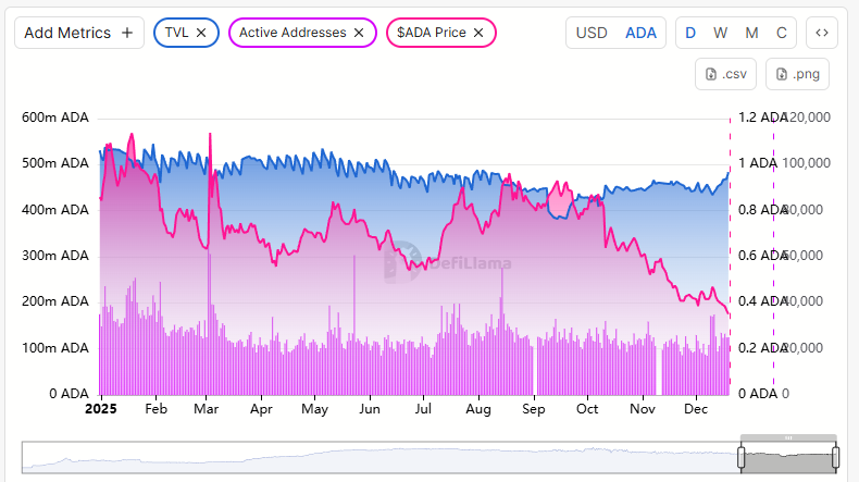 Cardano's Total Value Locked. Source: DeFiLlama