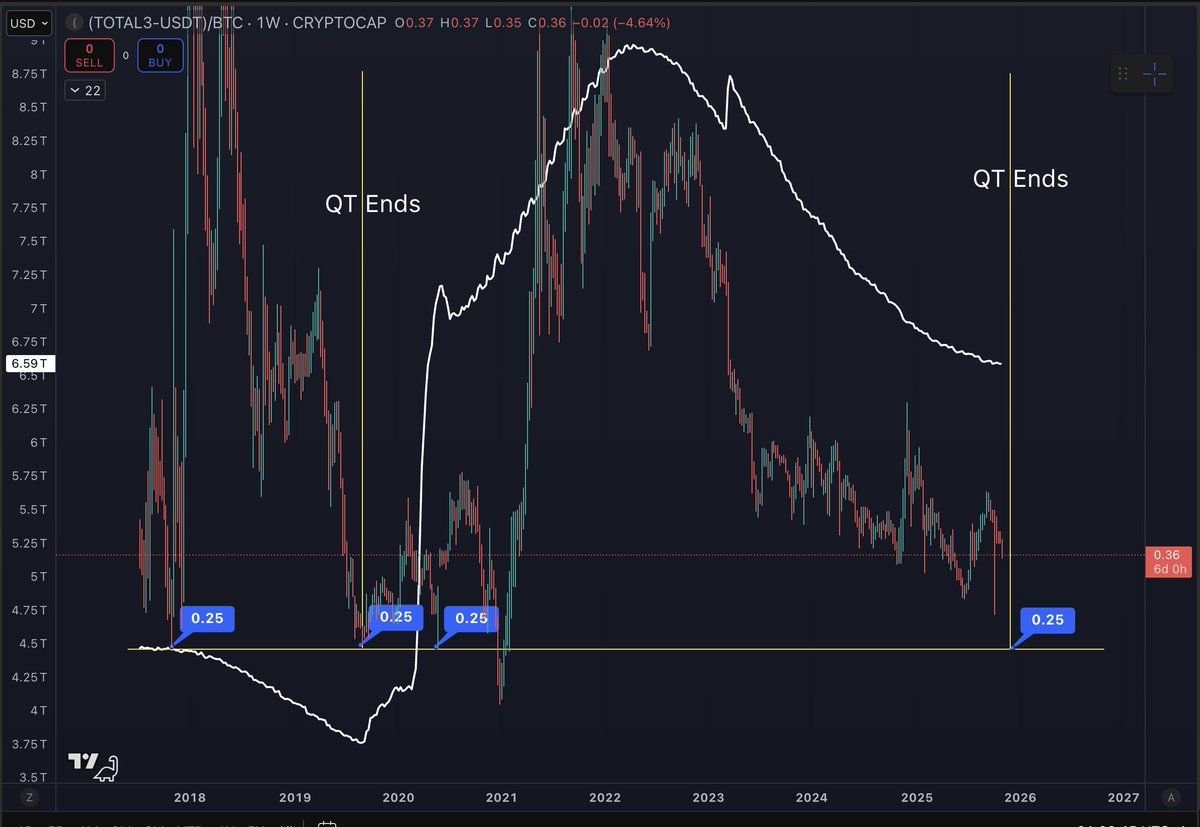 ALT/BTC weekly chart with 0.25 bottom levels marked