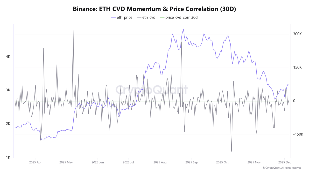 Binance Ethereum CVD Momentum & Price Correlation | Source: CryptoQuant