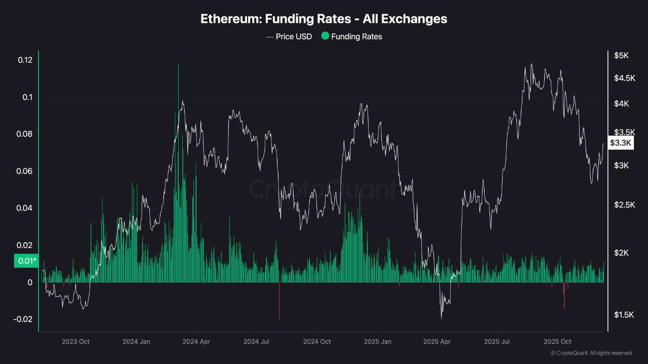 Ethereum Funding Rates | Source: CryptoQuant