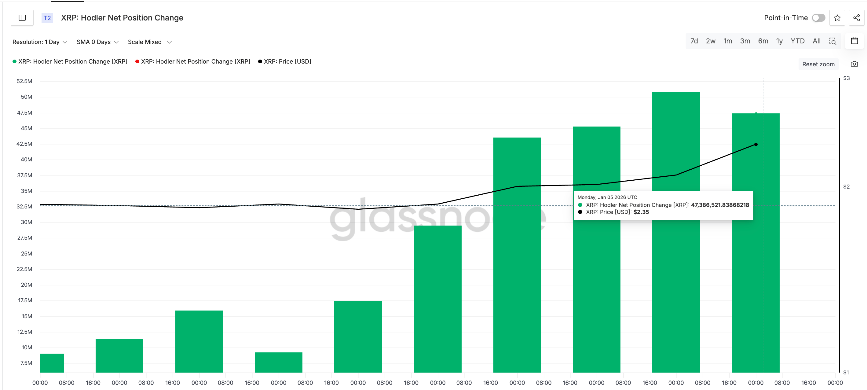 HODLER Accumulation Continues