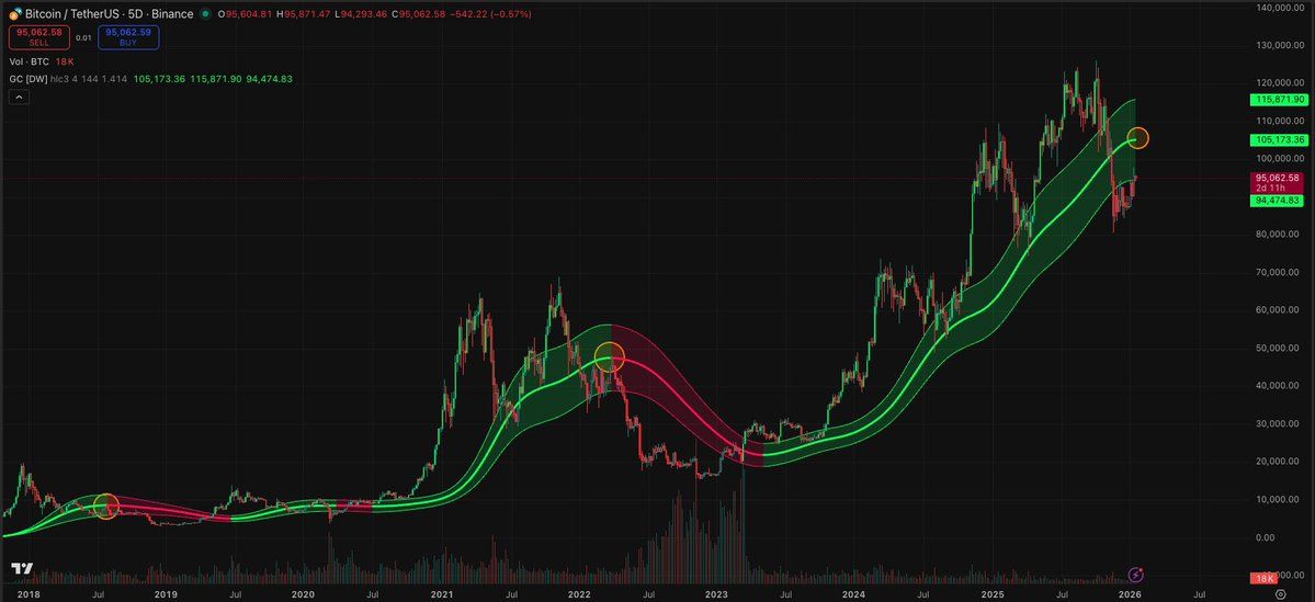 Bitcoin Gaussian Channel analysis