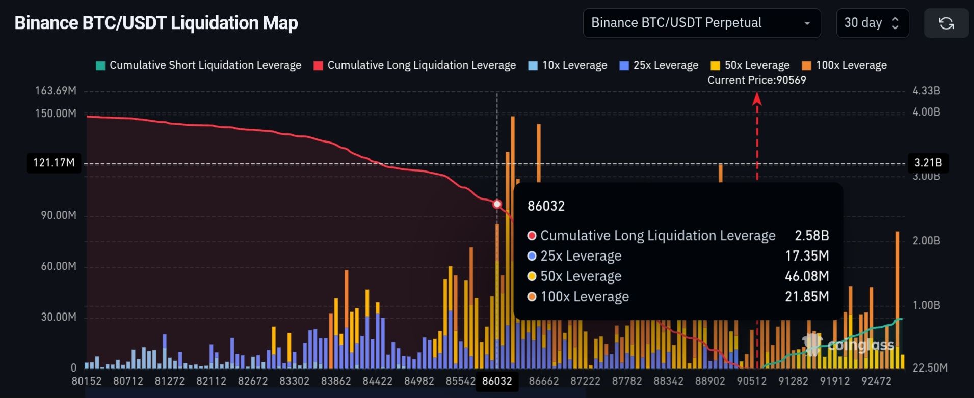 Bitcoin Liquidation Map. 