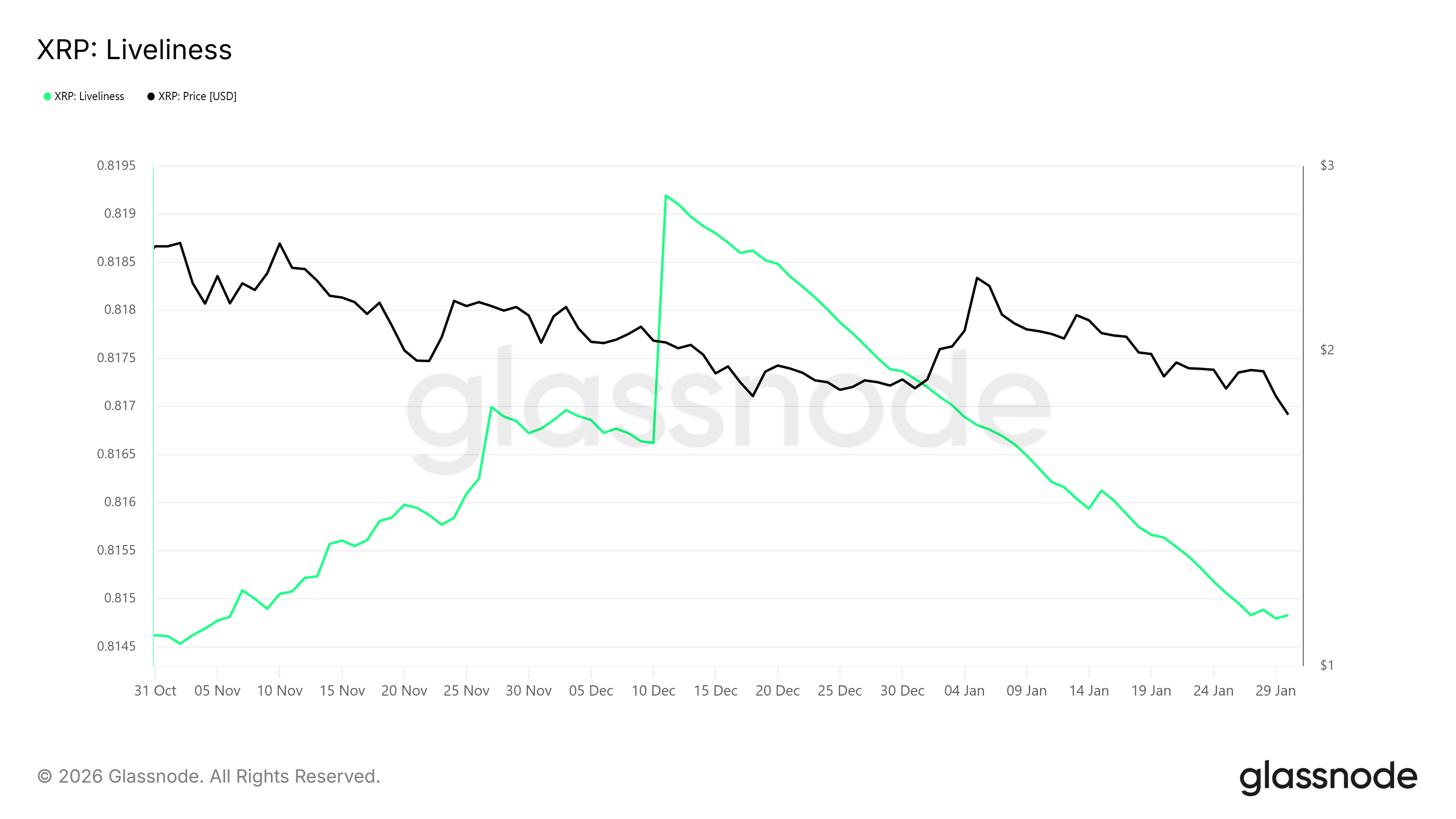 XRP Liveliness
