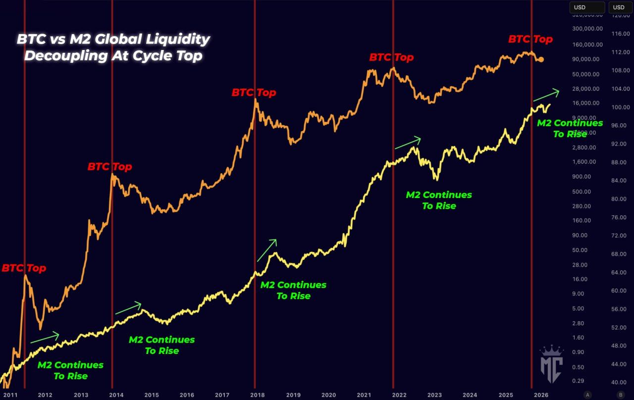 Global M2 and Bitcoin Price. Source: Mister Crypto