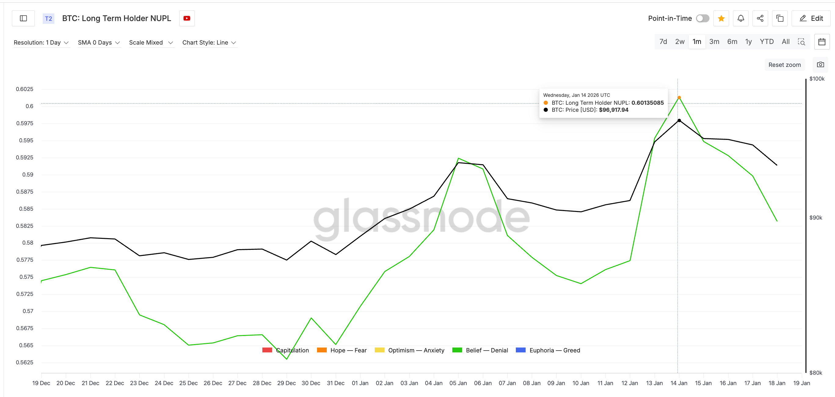 Long-Term Holders Book Profits