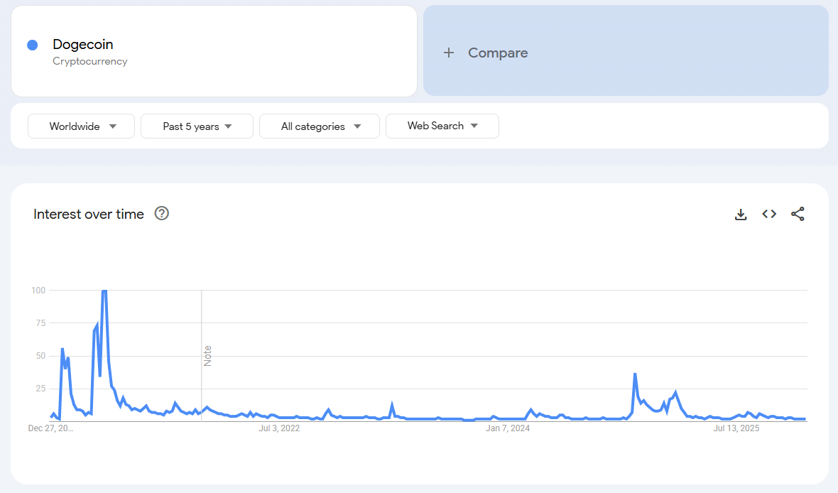 Dogecoin's Search Index on Google Trends. Source: Google Trends