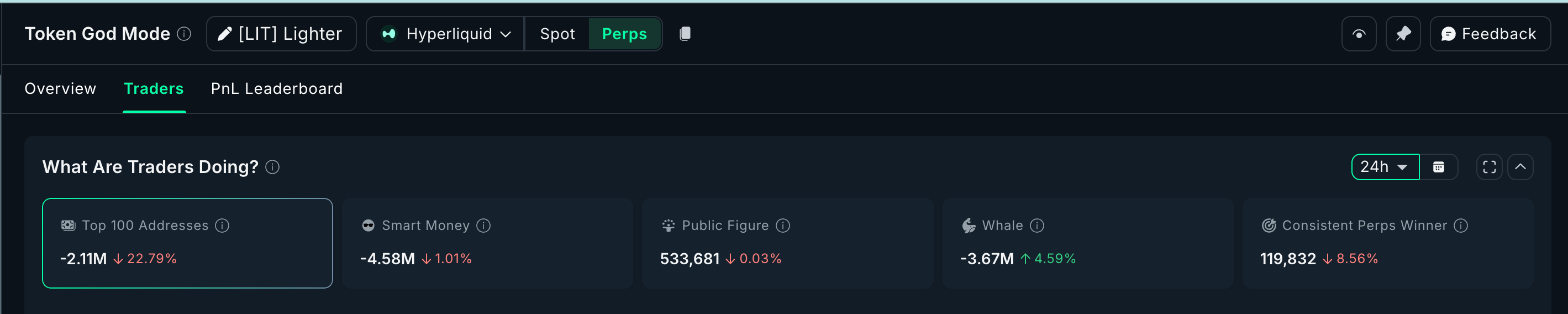 Derivatives Lean Bearish