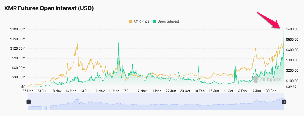 XMR Futures Open Interest. Source: Coinglass