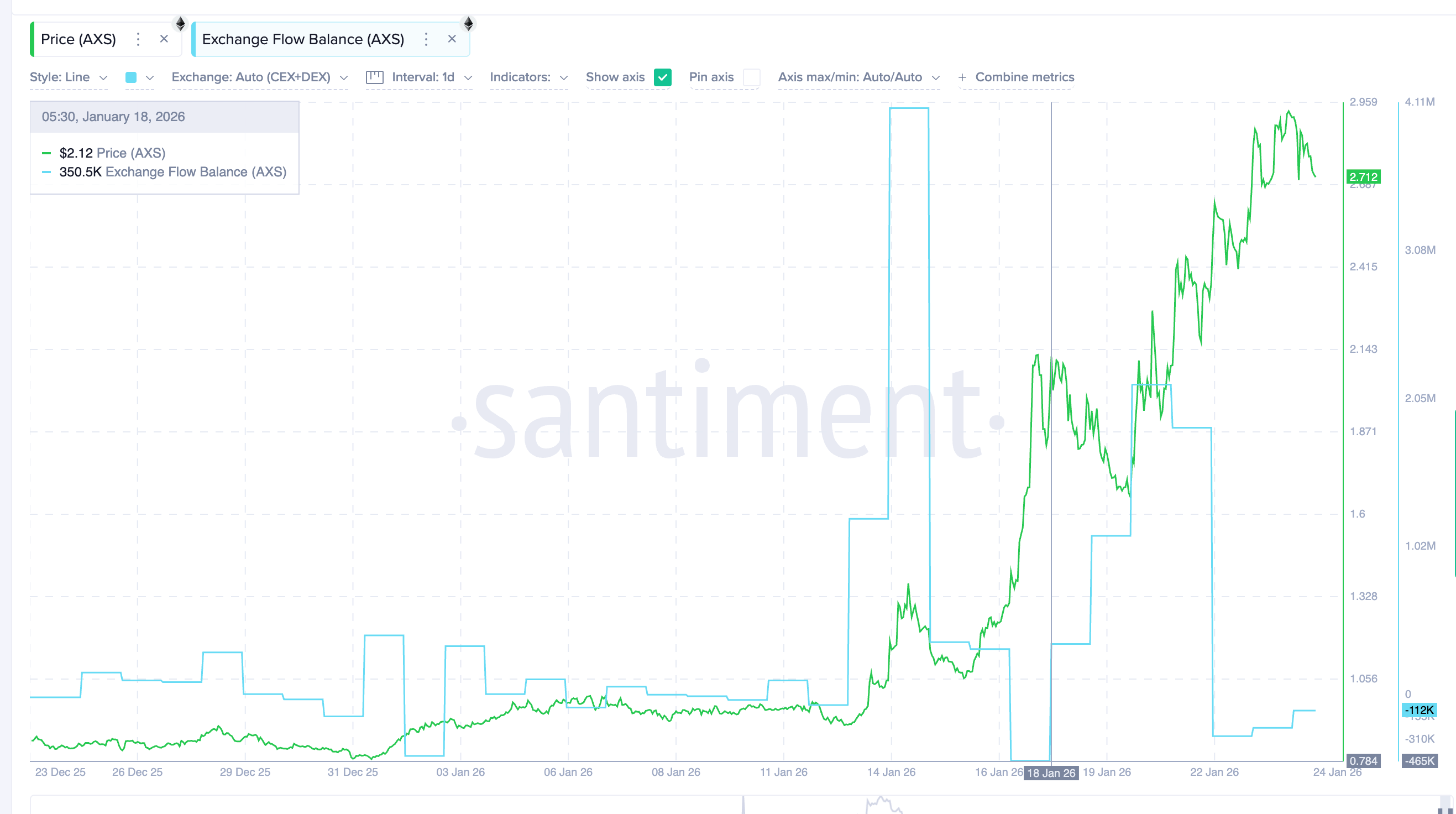 Exchange Flows Still Buyer-Biased