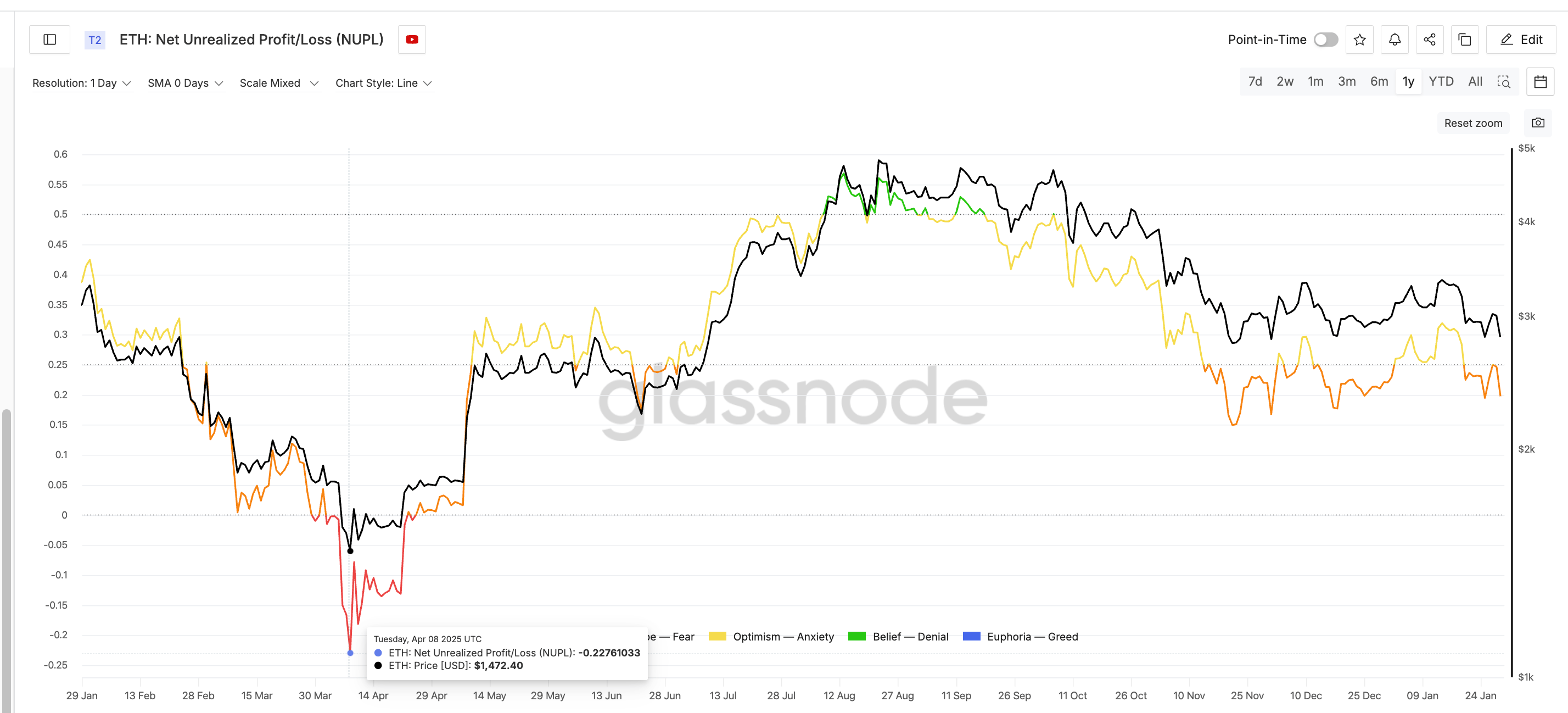 NUPL still high