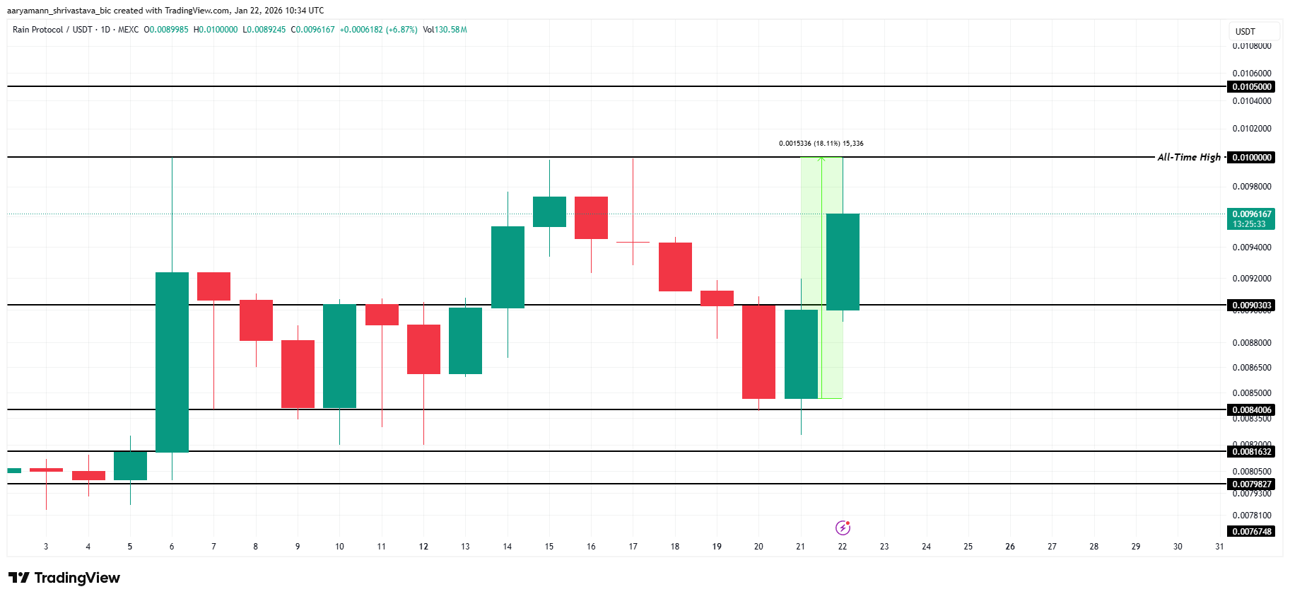 RAIN Price Analysis. 