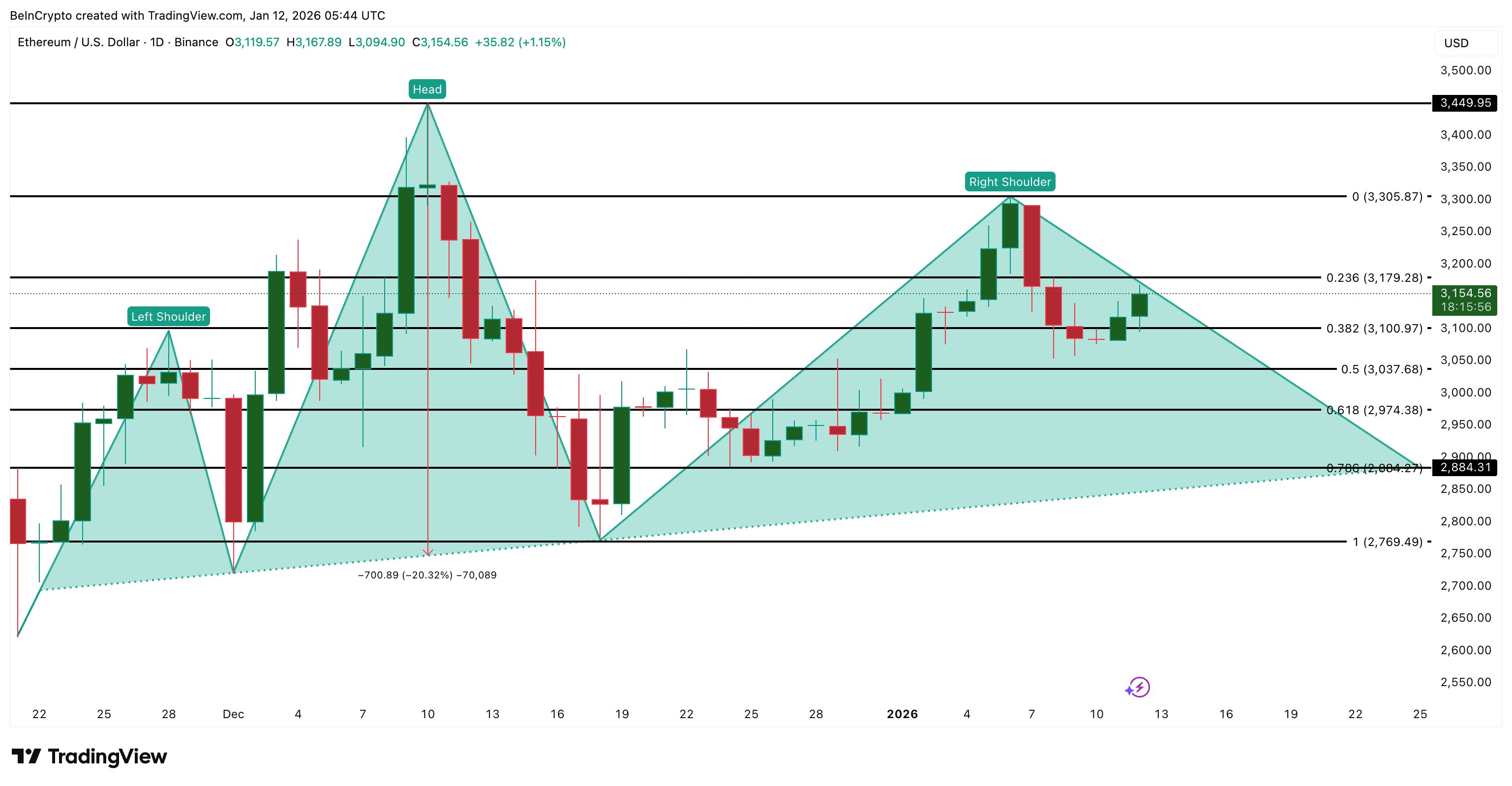 Ethereum price Analysis
