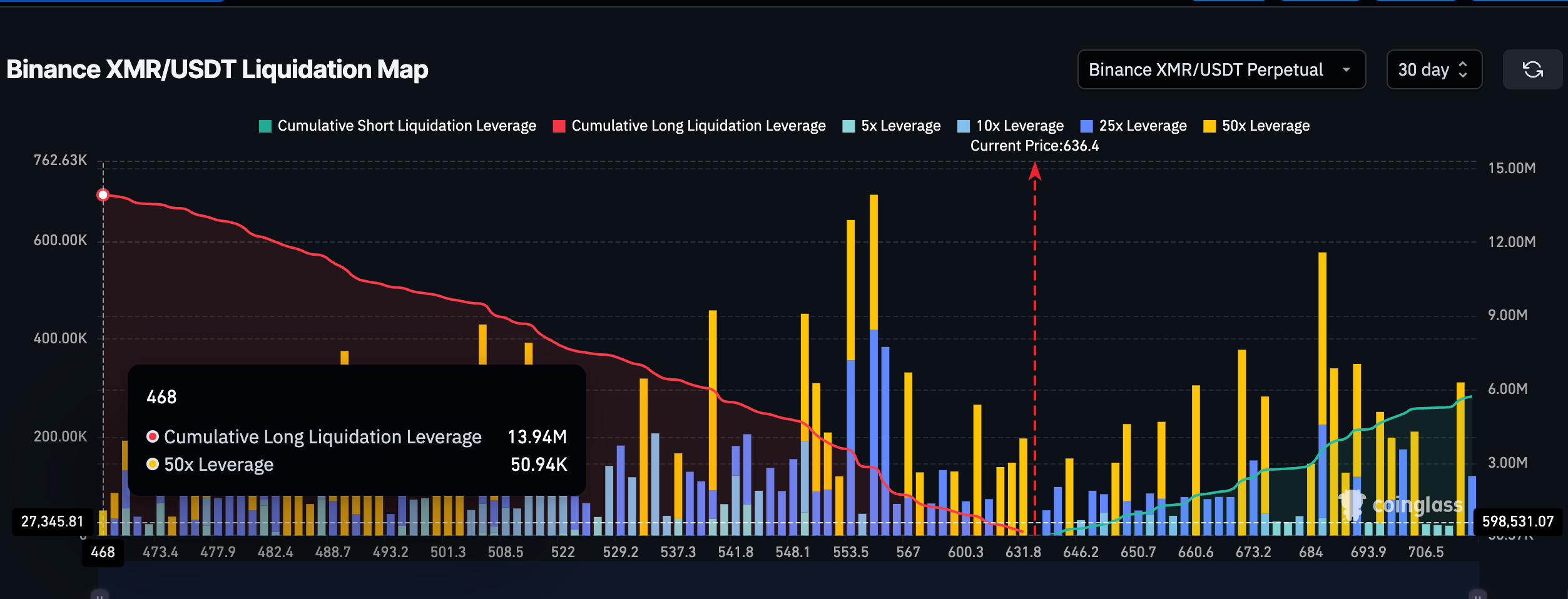 Long Squeeze Risk For XMR