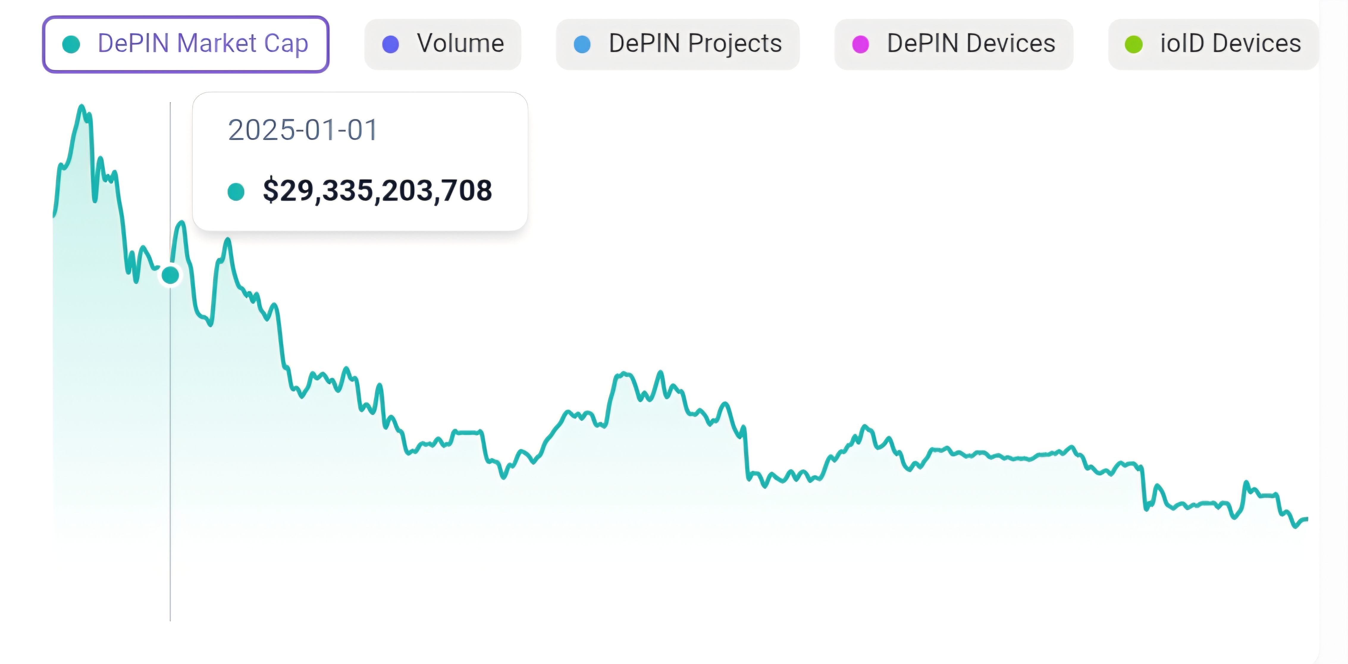 DePIN Market Cap