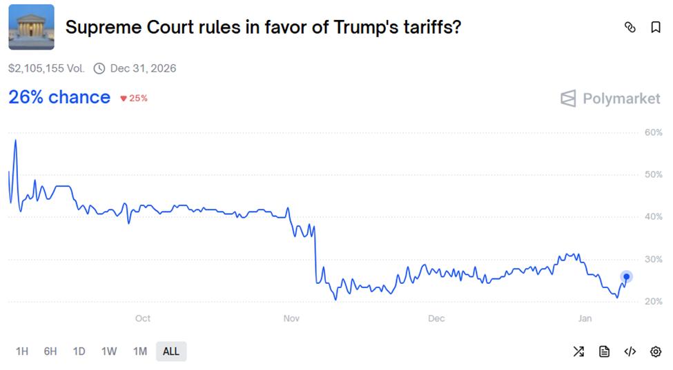 Odds of Supreme Court Ruling in Favor of Trump Tariffs