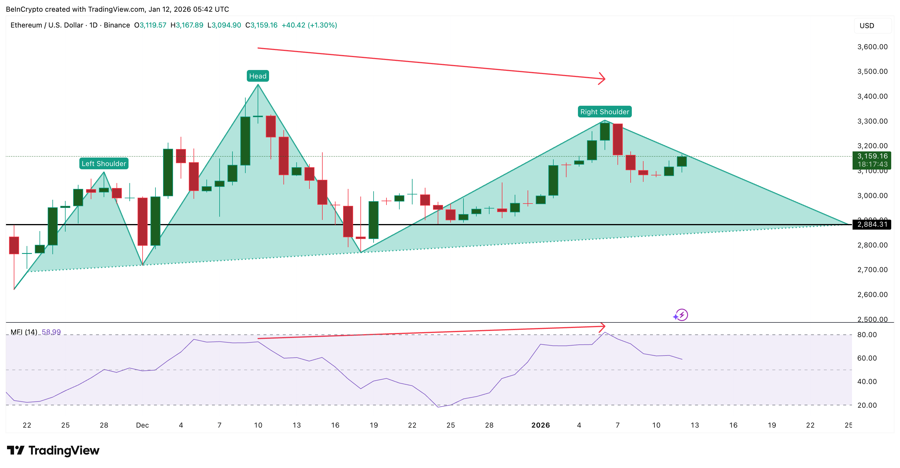 ETH Dip Buying Continues