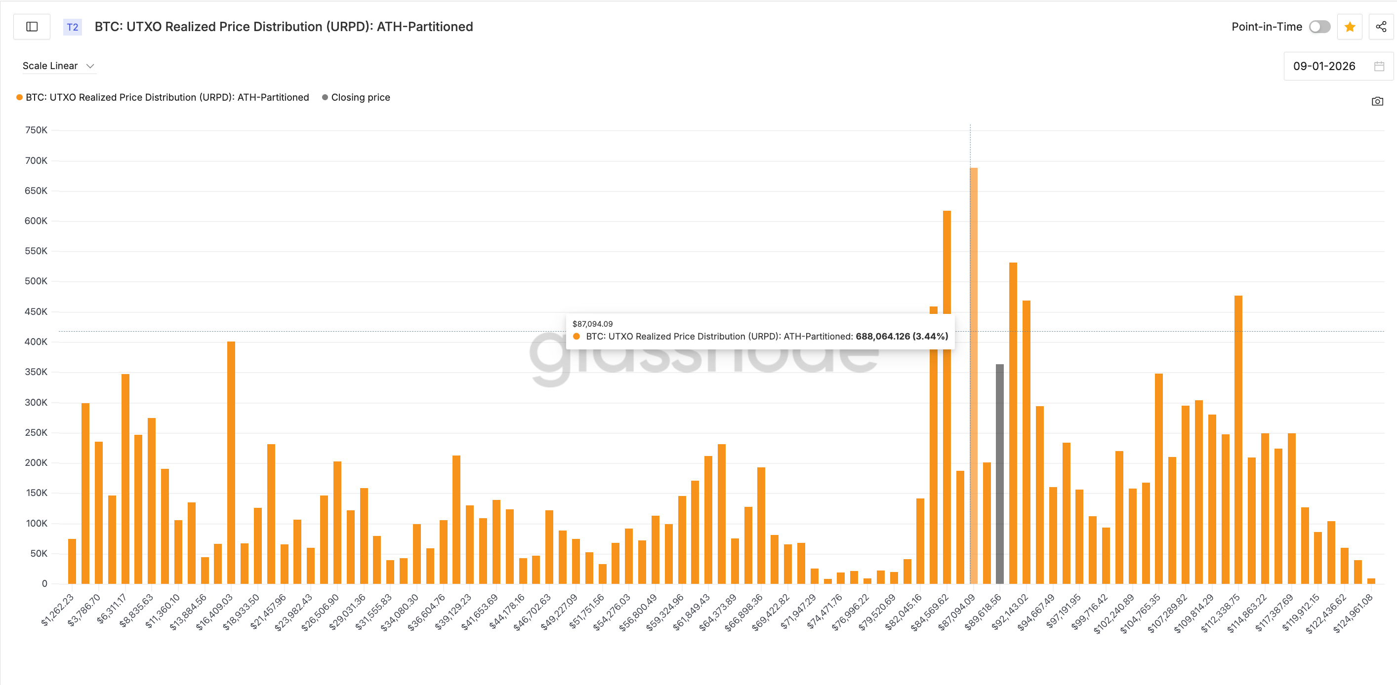 Bitcoin Realized Price Distribution for Bulls