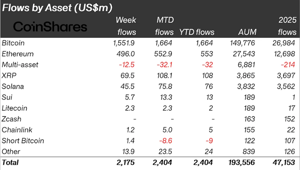 Crypto Fund Flows Two Weeks Ago
