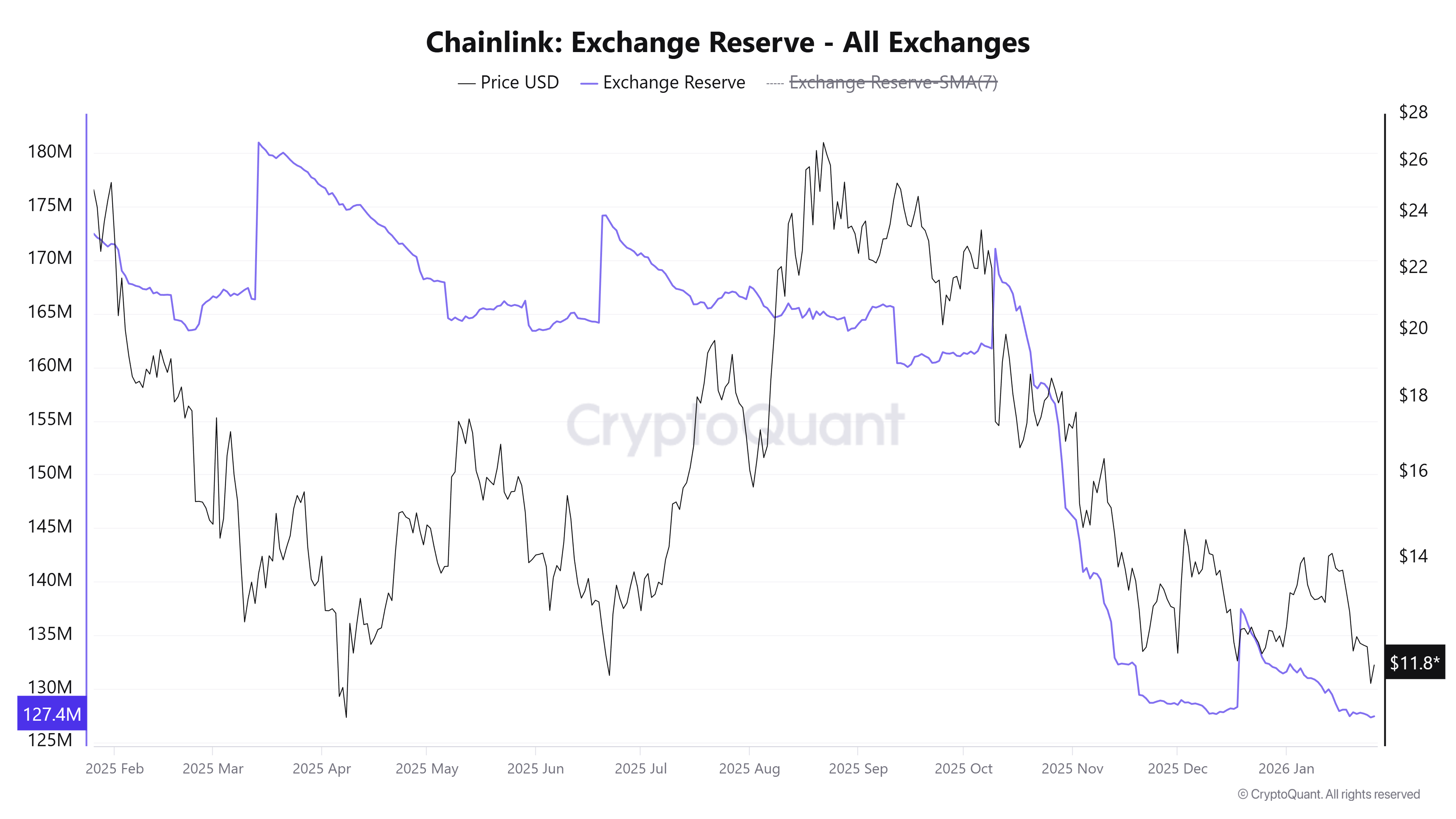 LINK Exchange Reserve. Source: CryptoQuant.