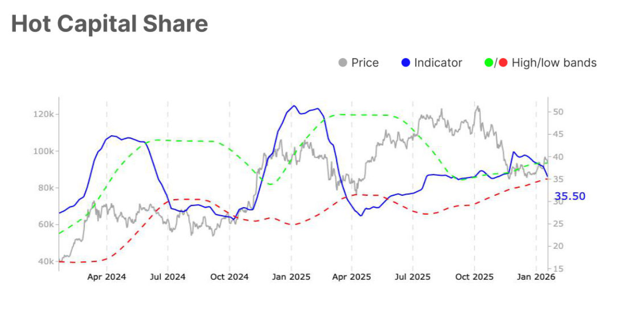 Bitcoin Hot Capital Share
