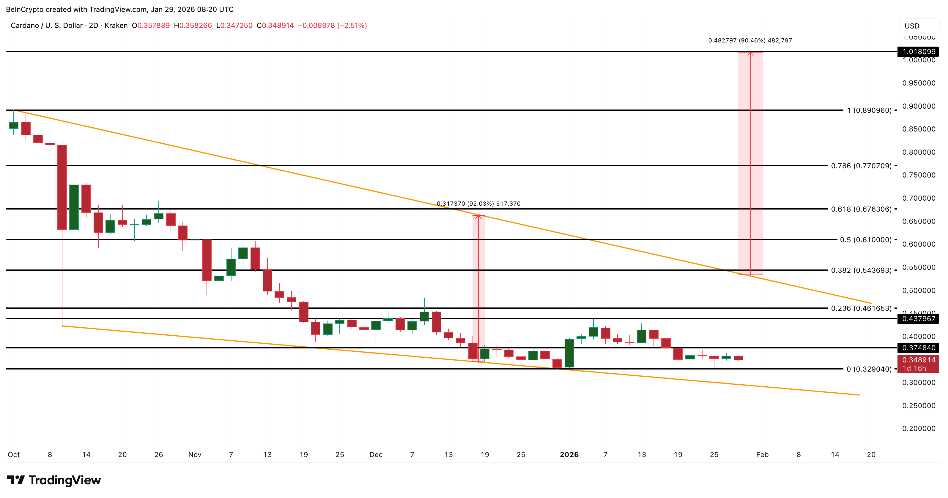 Cardano Price Analysis