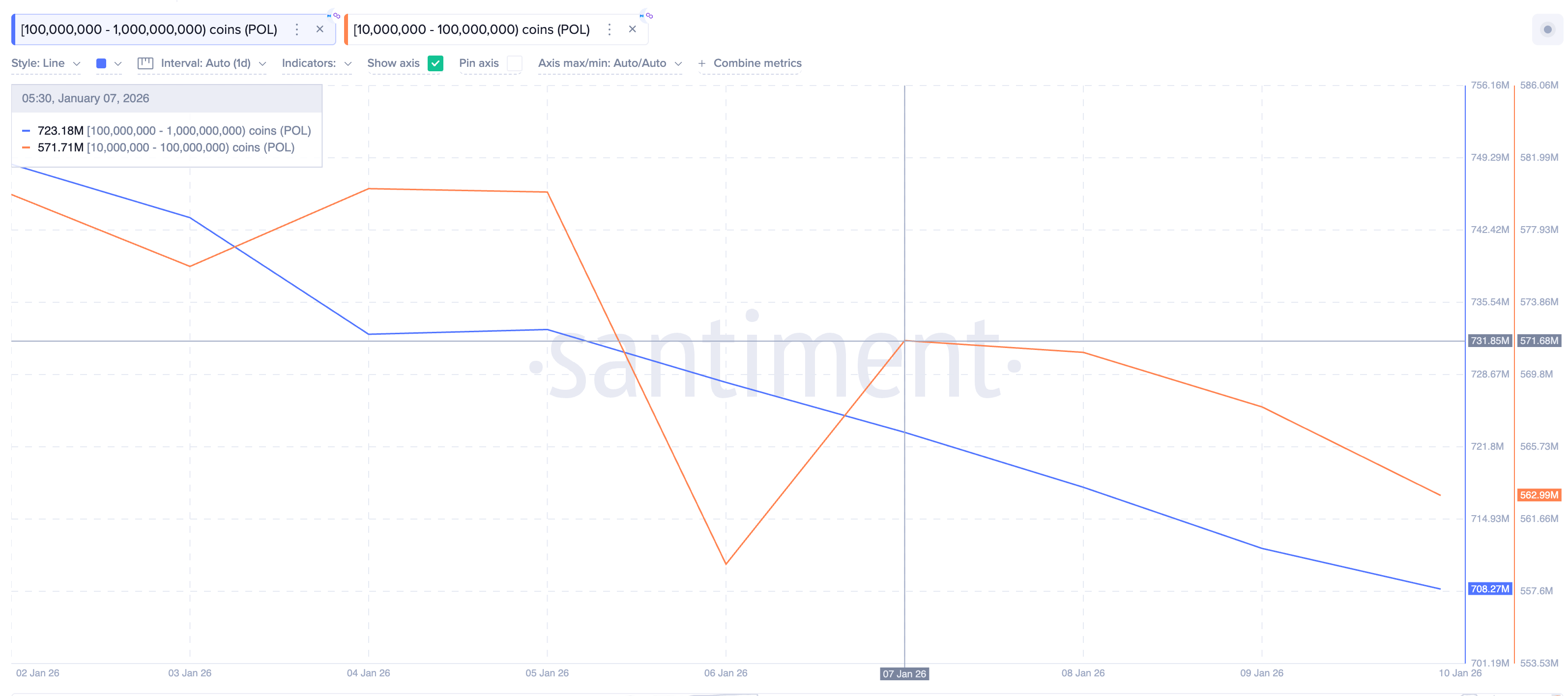 POL Whales Lose Interest