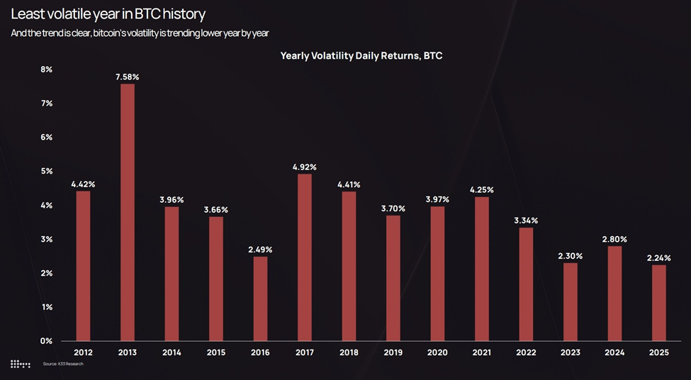 Bitcoin Yearly Volatility Chart