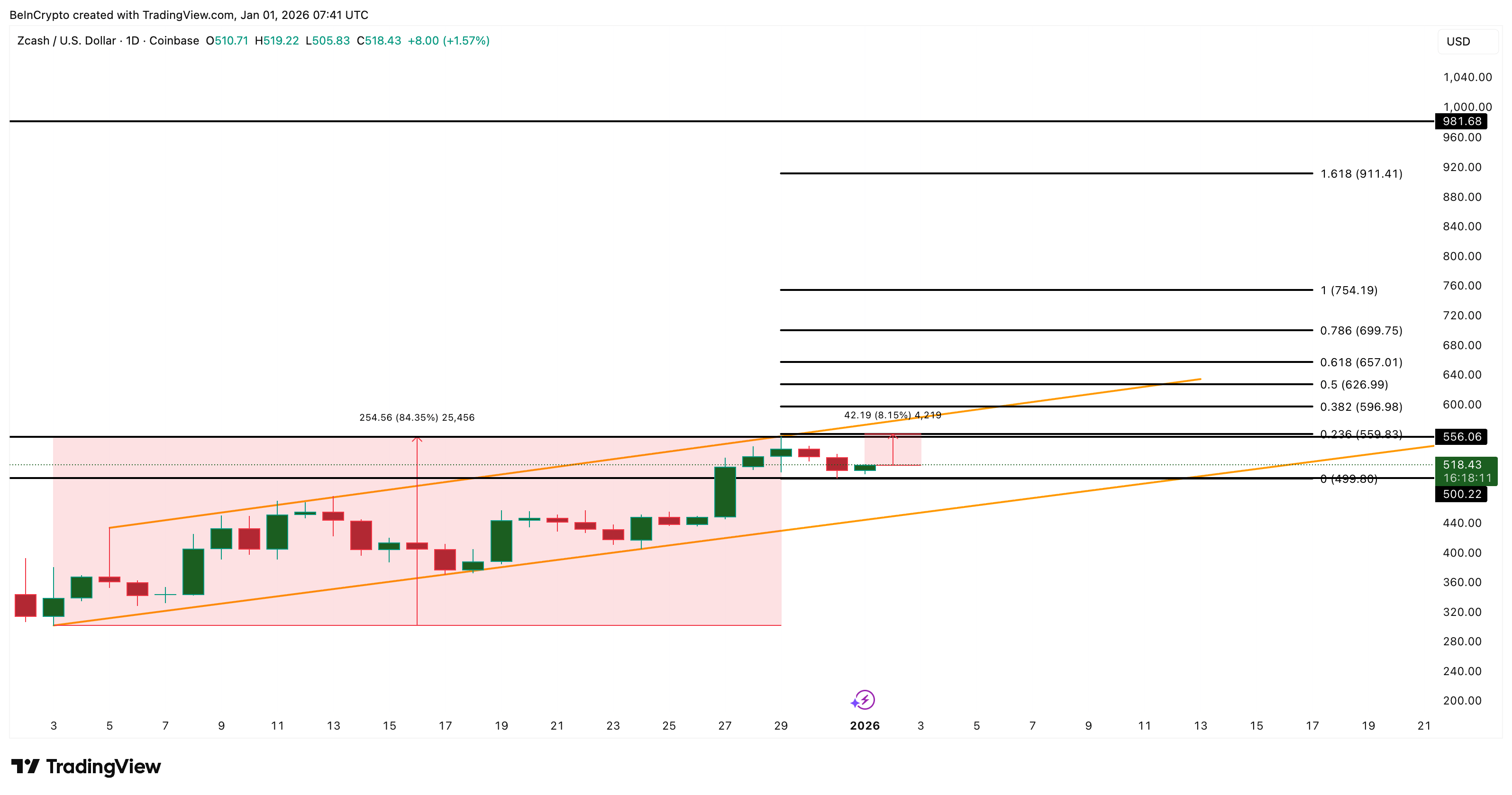 Zcash Price Analysis