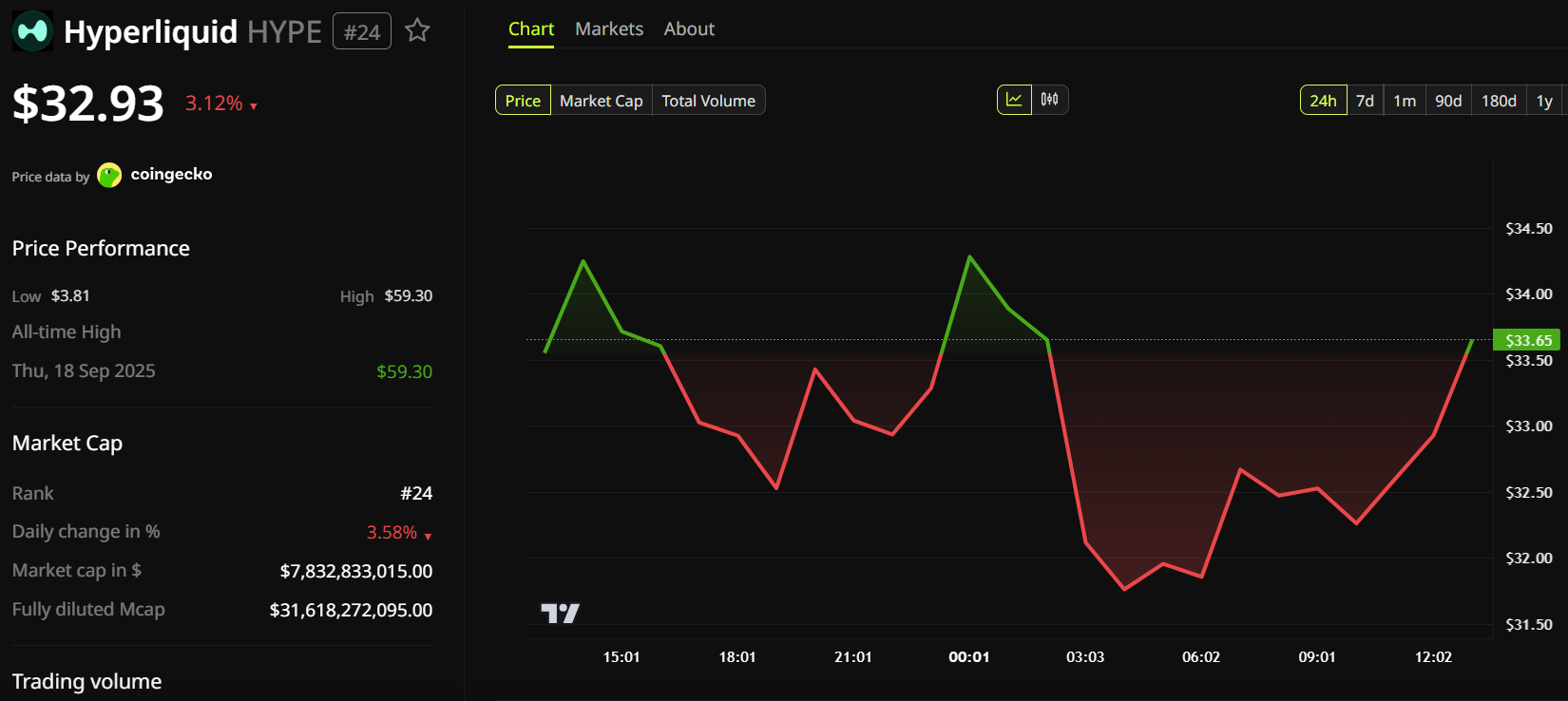 Hyperliquid (HYPE) Price Performance