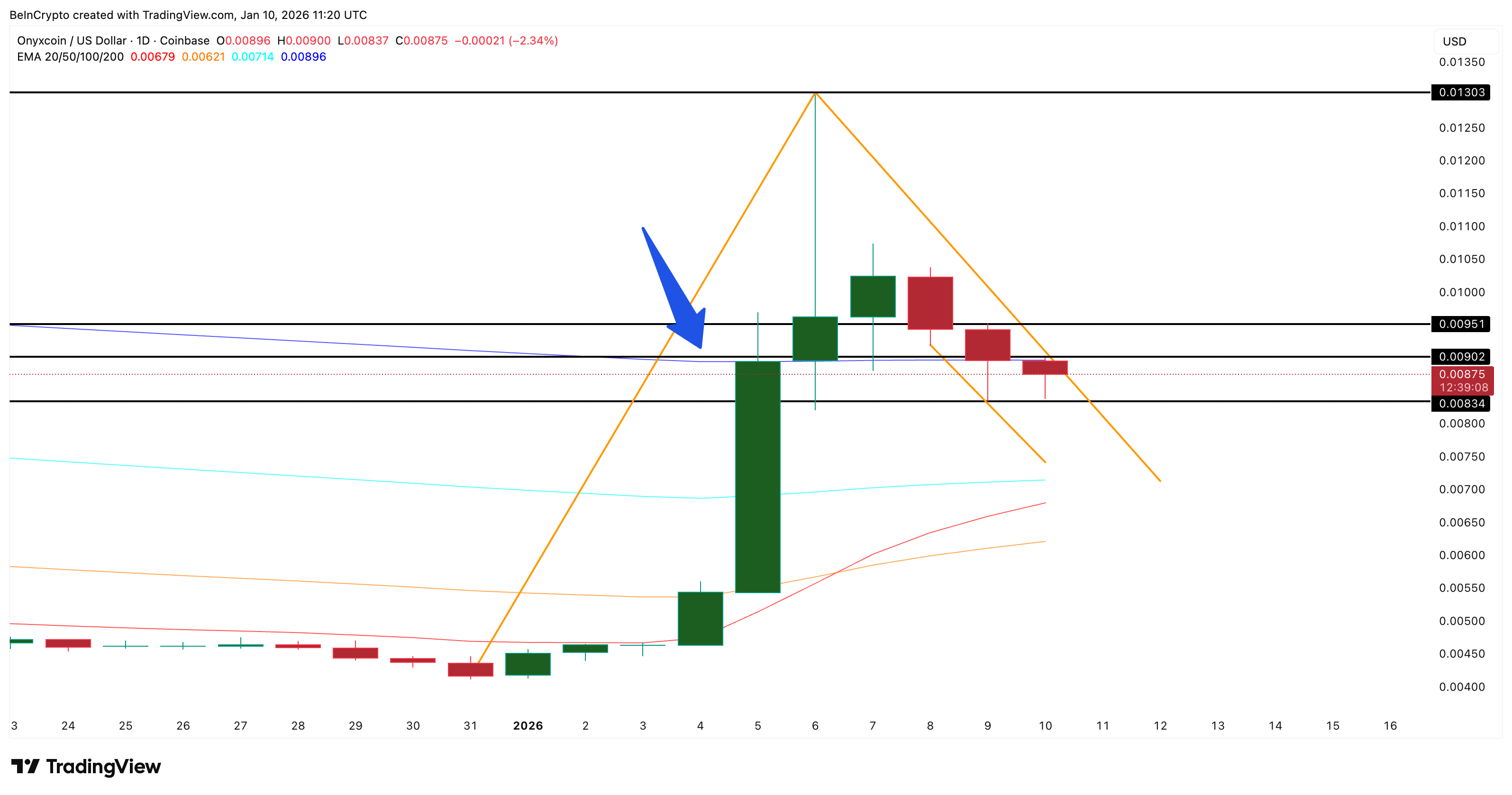 EMA Support