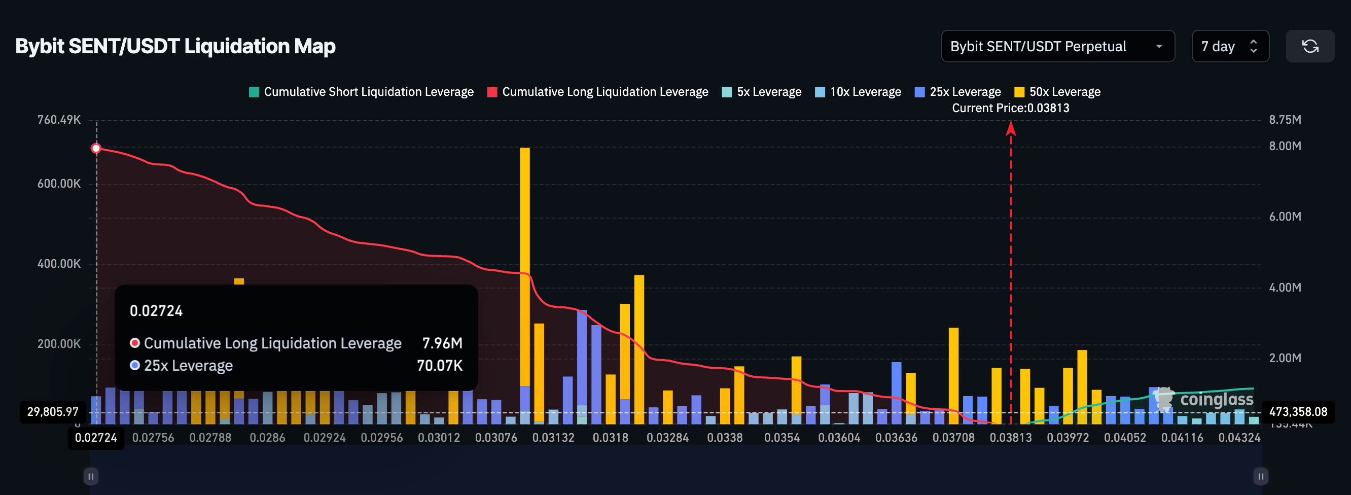 SENT Liquidation Map