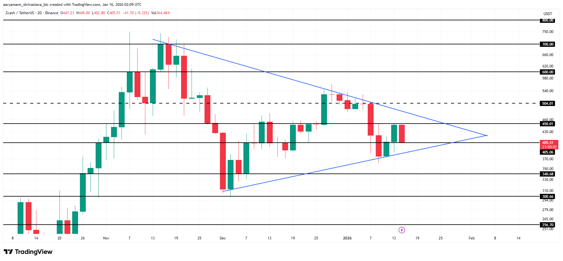 ZEC Price Analysis.