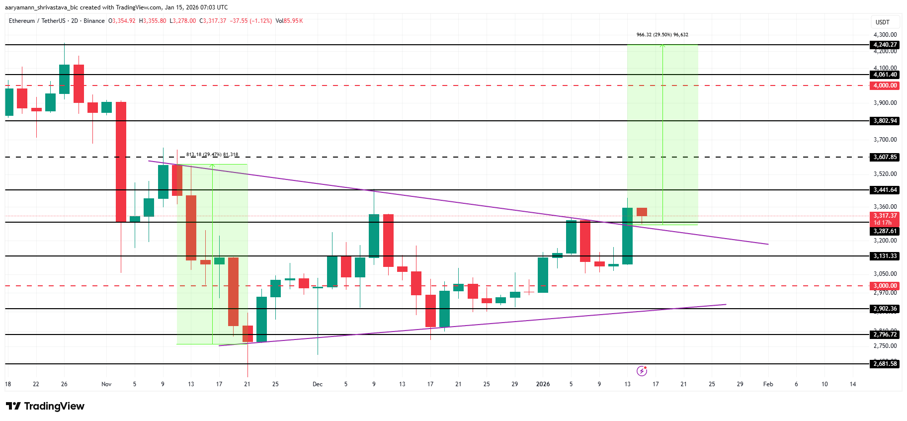 ETH Price Analysis.