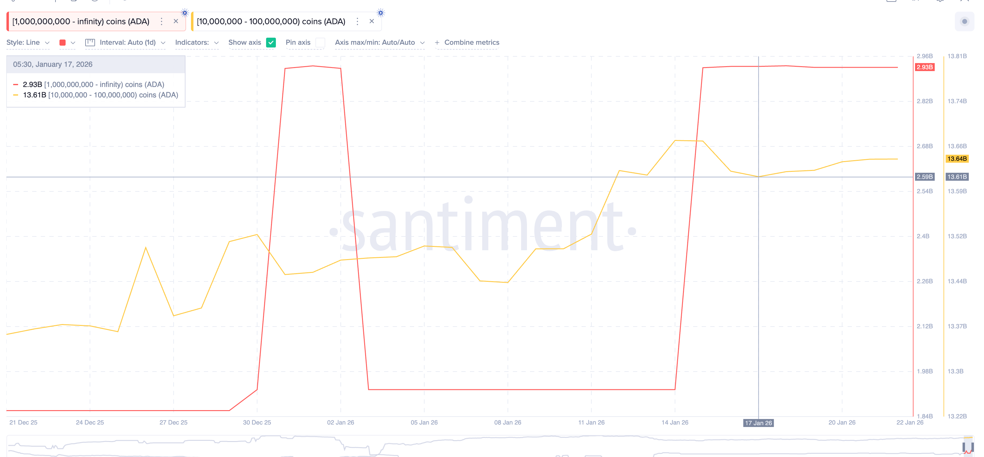 ADA Whales Stay Strong