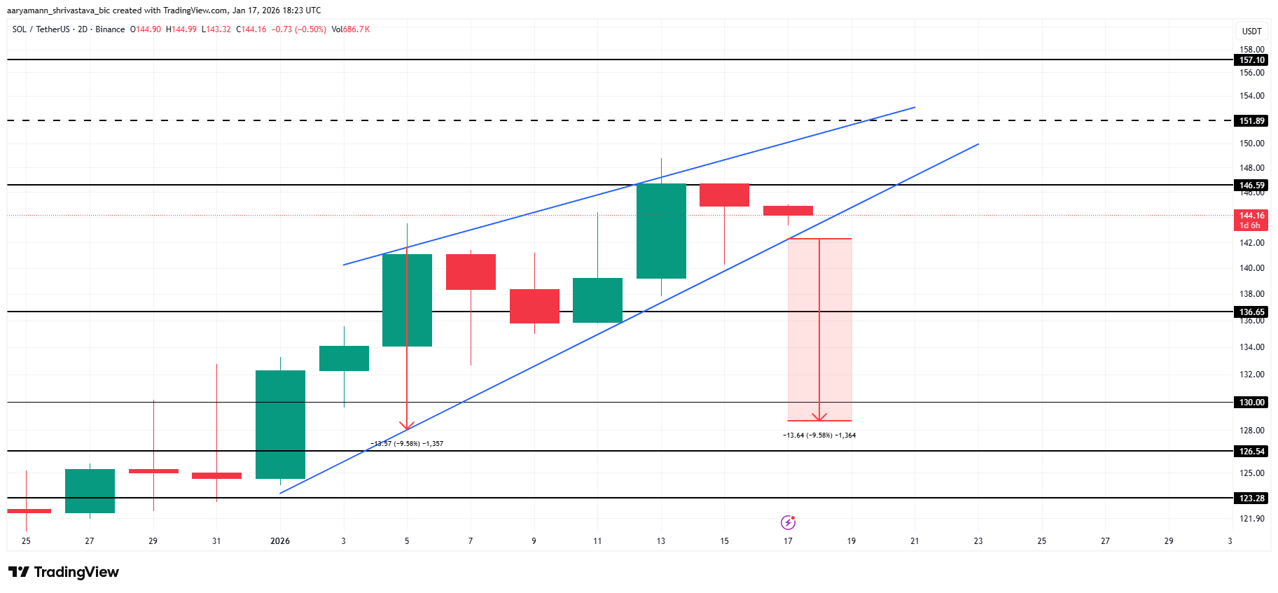 Solana Price Analysis.
