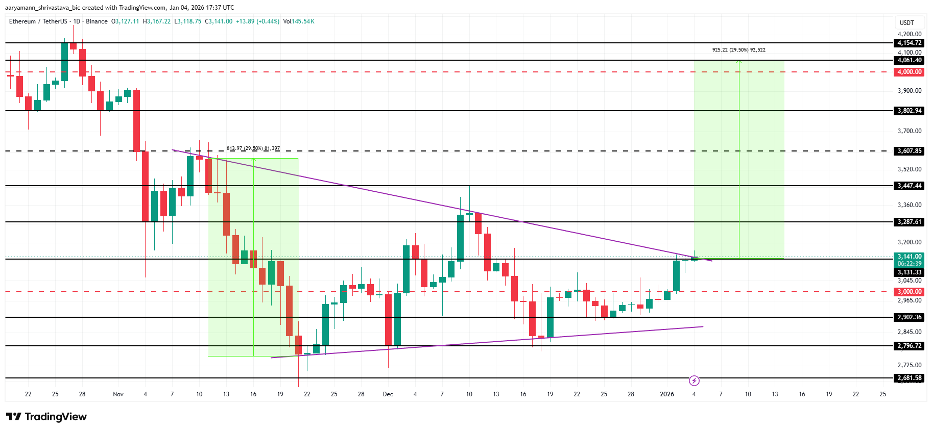 ETH Price Analysis.