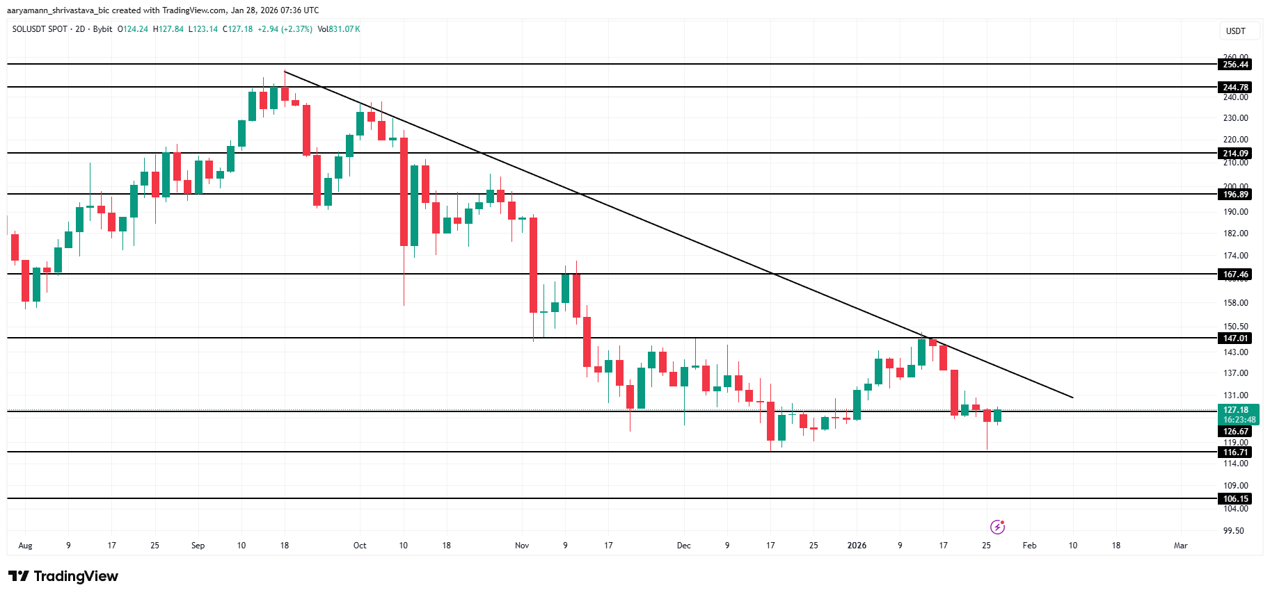 Solana Price Analysis.
