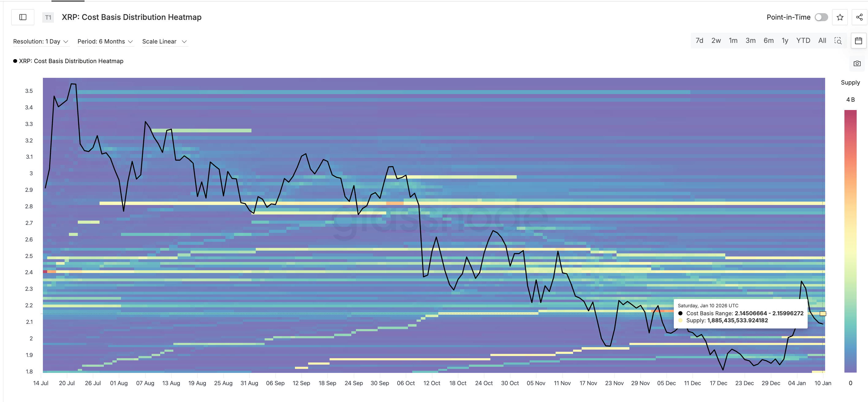 Key XRP Supply Cluster