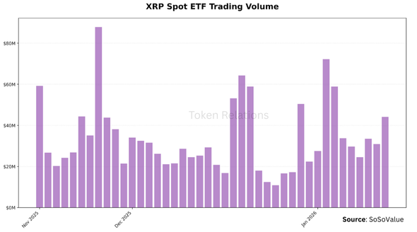 XRP Spot ETF Trading Volume. Source: Token Relations