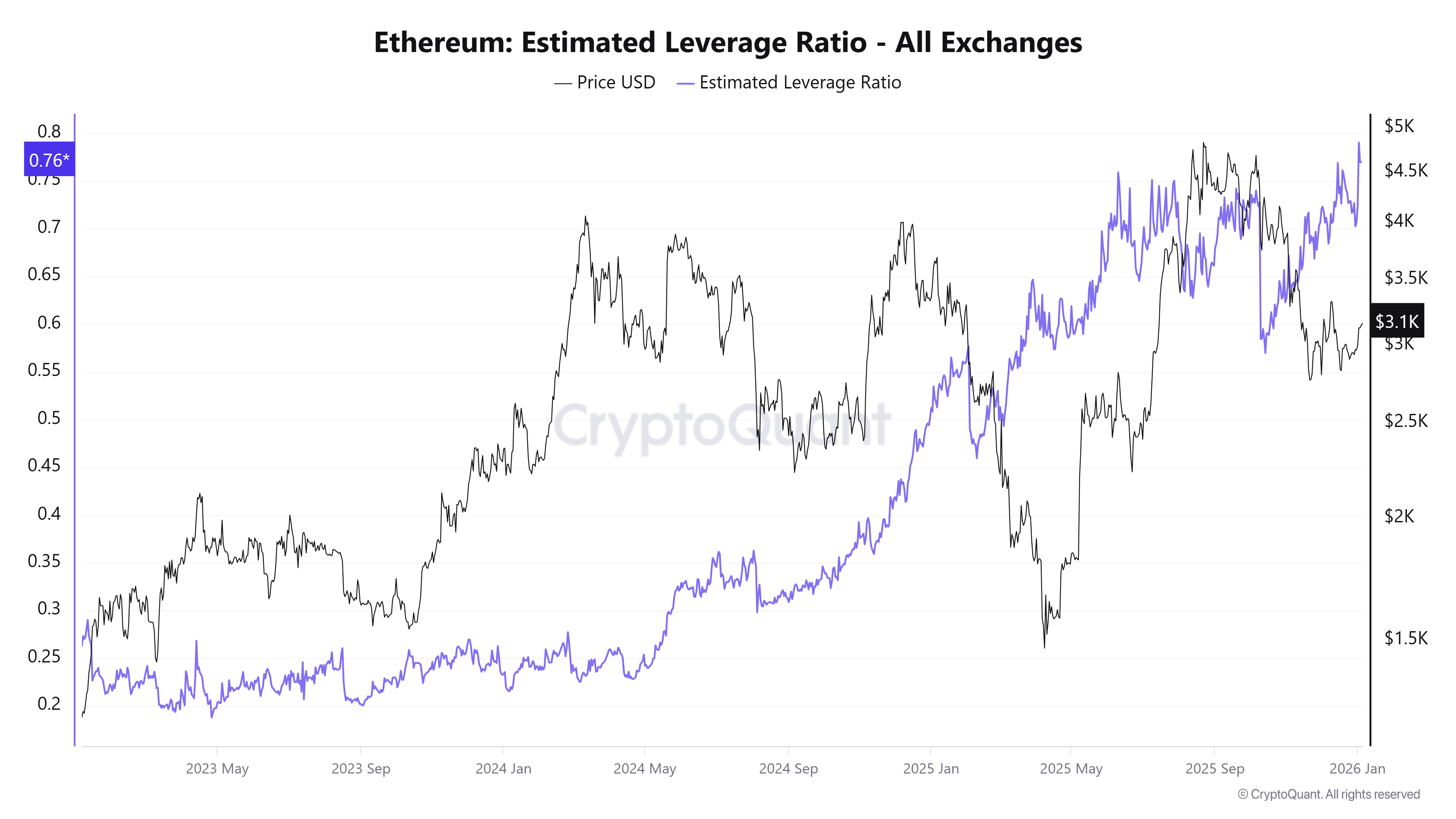 Ethereum Estimated Leverage Ratio. Source: CryptoQuant.