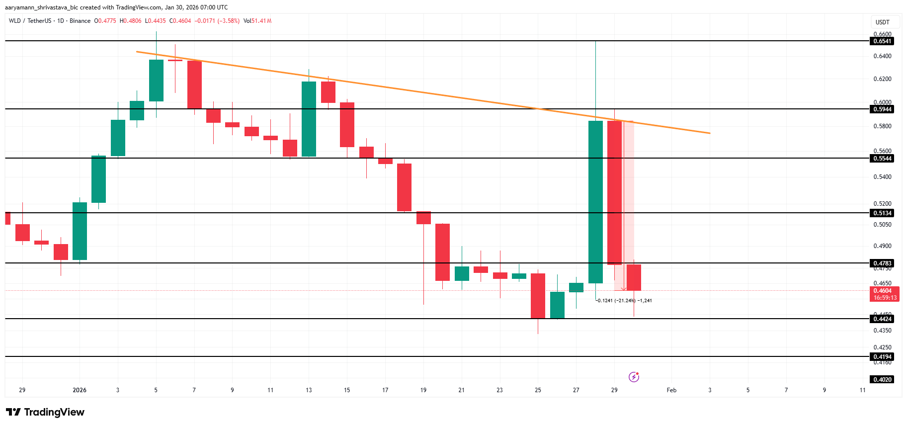 WLD Price Analysis.