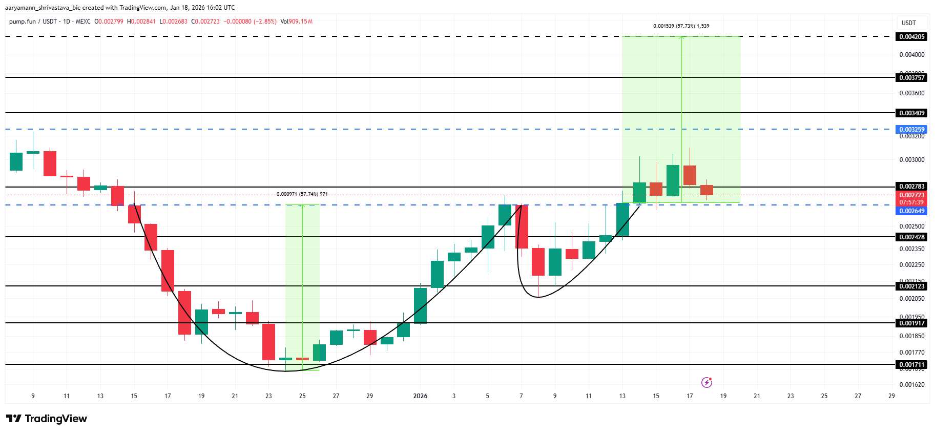PUMP Price Analysis