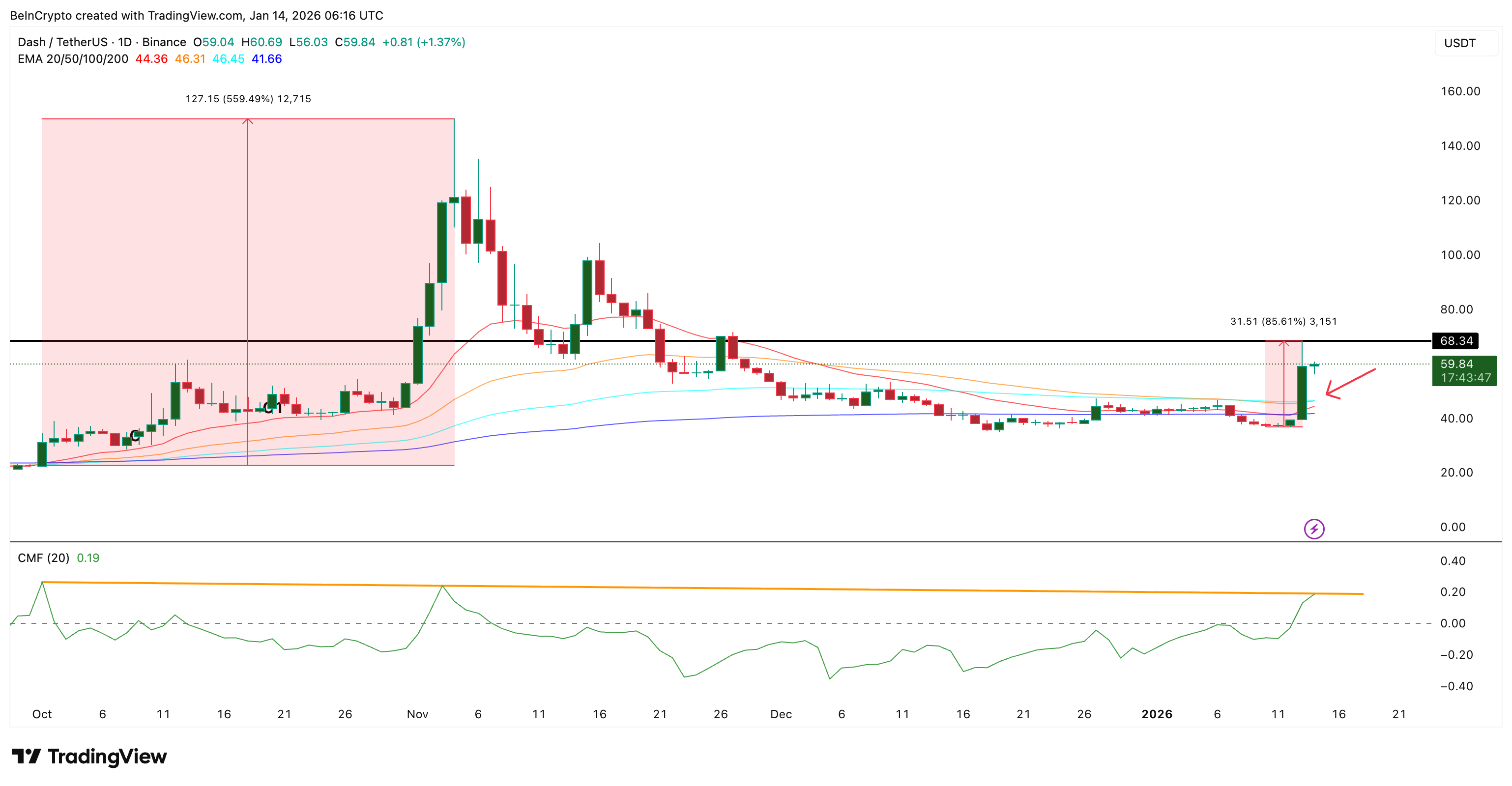 Money Flow Could Lead To An Explosive DASH Price Breakout