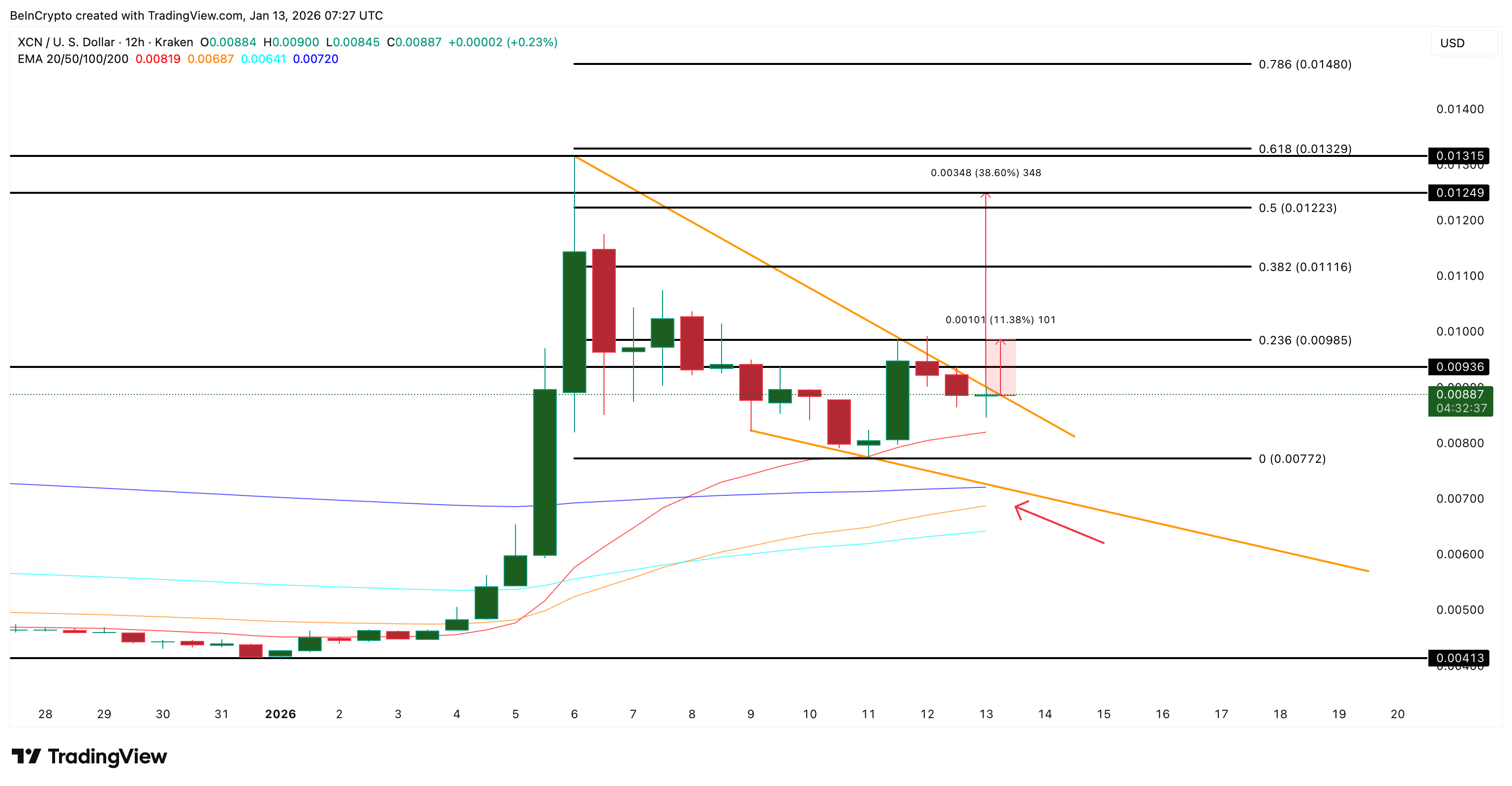 Onyxcoin Price Analysis