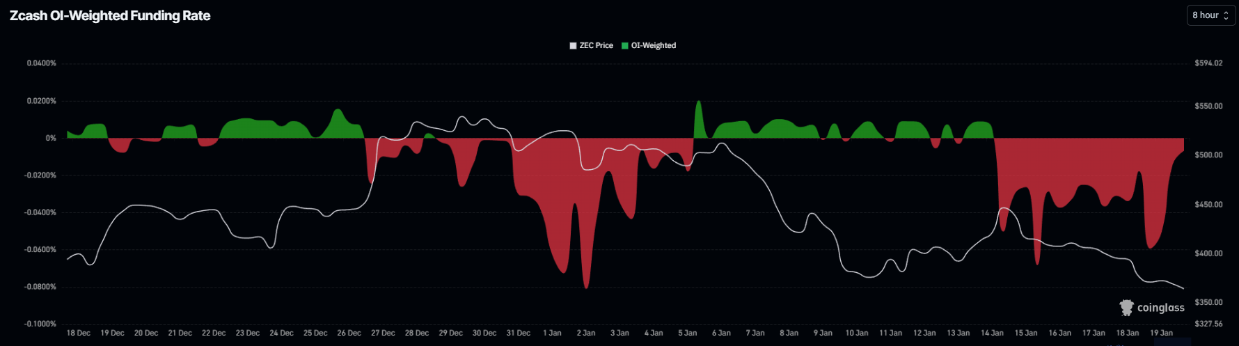 Zcash Funding Rate