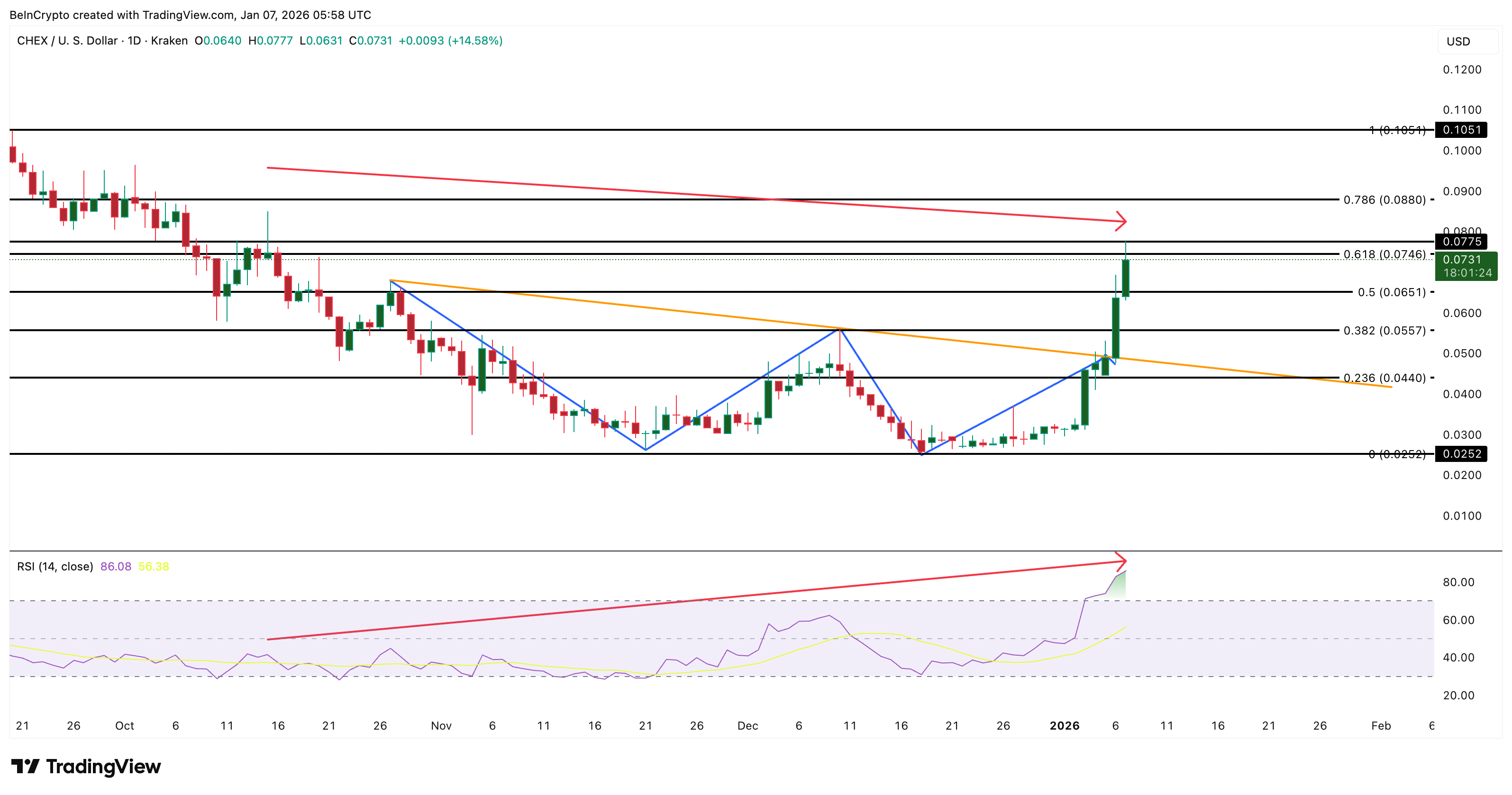 CHEX Price Analysis