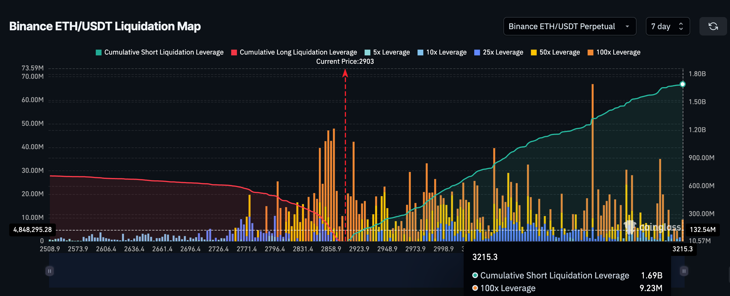 ETH Liquidation Map