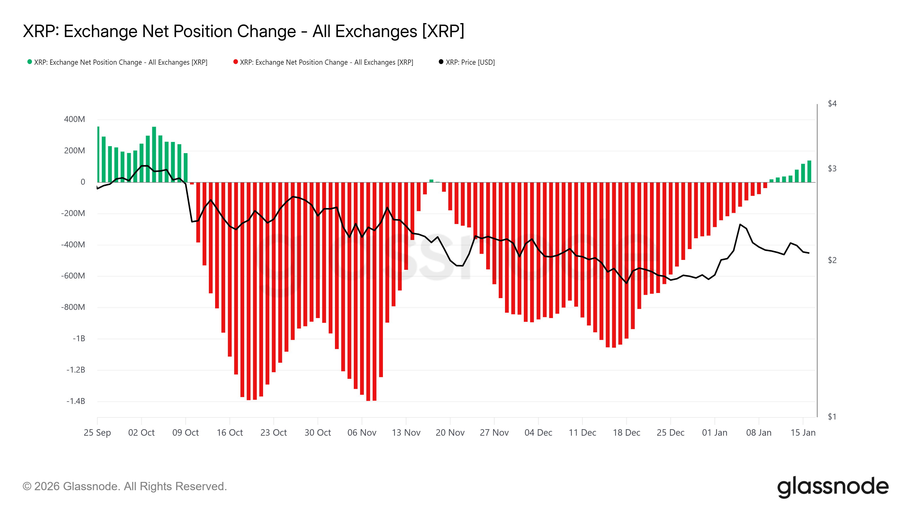 XRP Exchange Net Position Change. 