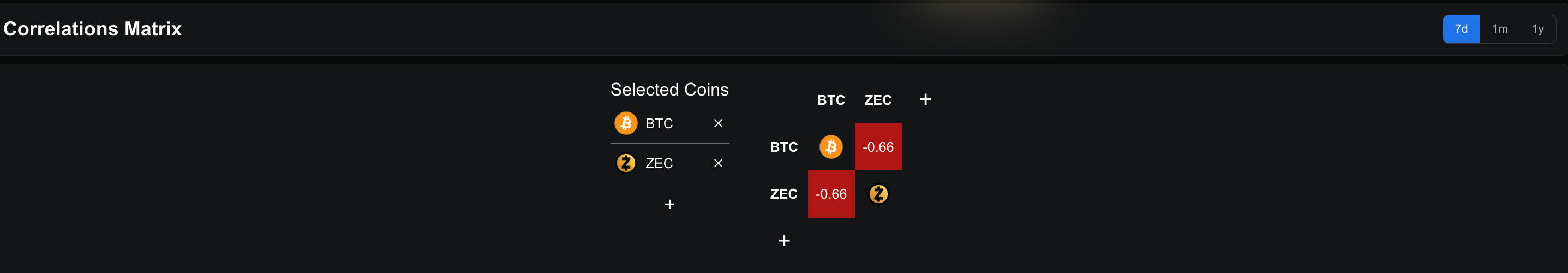 ZEC-BTC Correlation